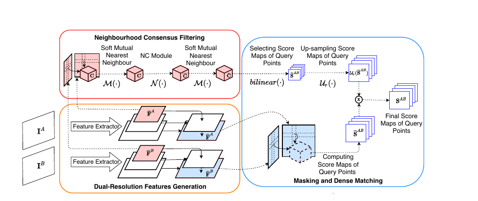 Dual Resolution Corresponding Networks